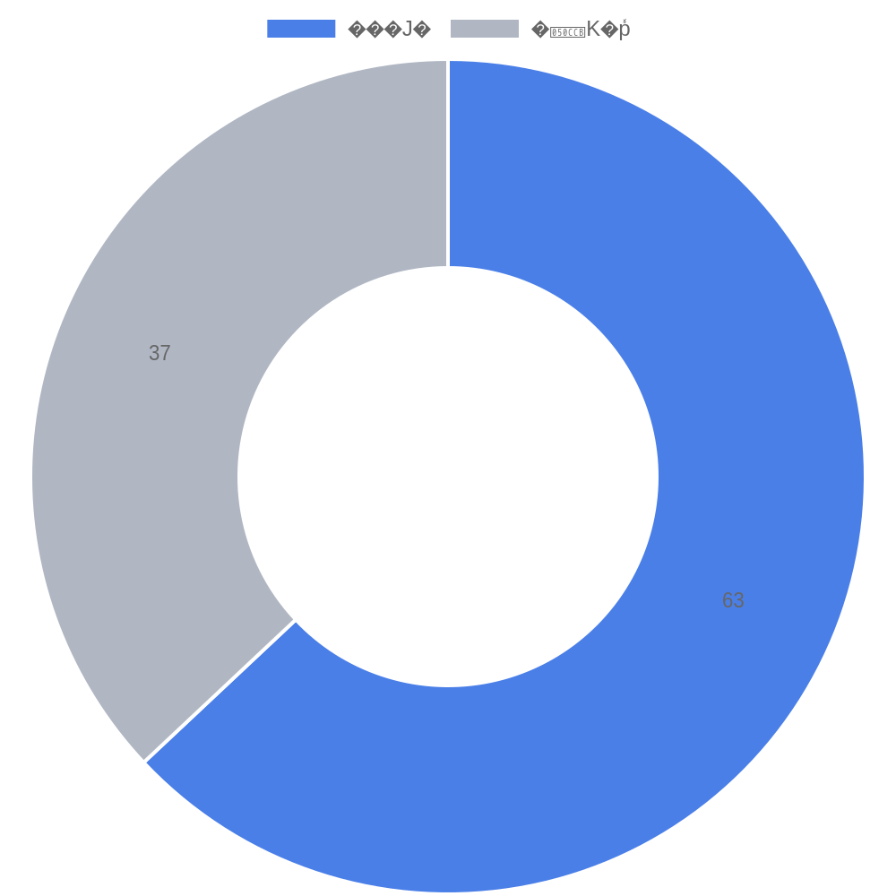 日本の雇用形態の内訳グラフ（正社員63%、非正規雇用37%）